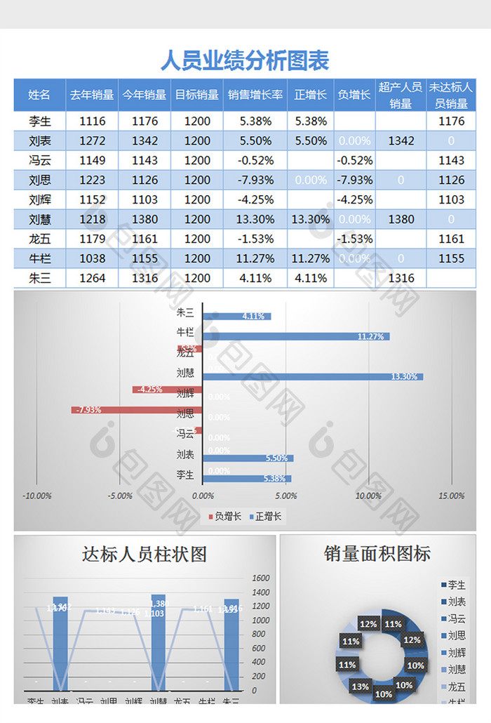 简约人员业绩分析图表excel模板