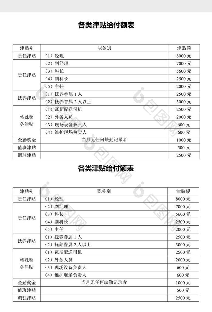 人事管理各类津贴给付额表word文档