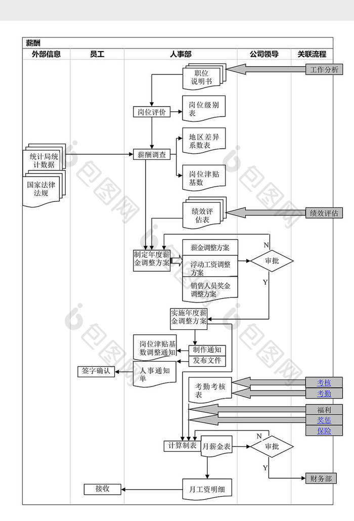 人事管理薪酬福利流程图word文档