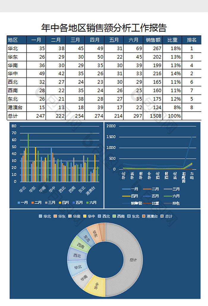 年中销售额分析工作报告excel表格模板