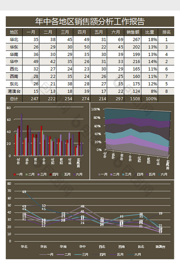 棕地区销售额分析报告Excel表格模板