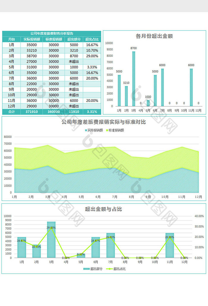 年度差旅费报销财务分析excel模板