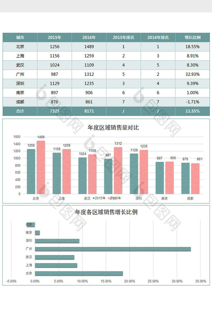 实用不同区域销售量对比excel模板