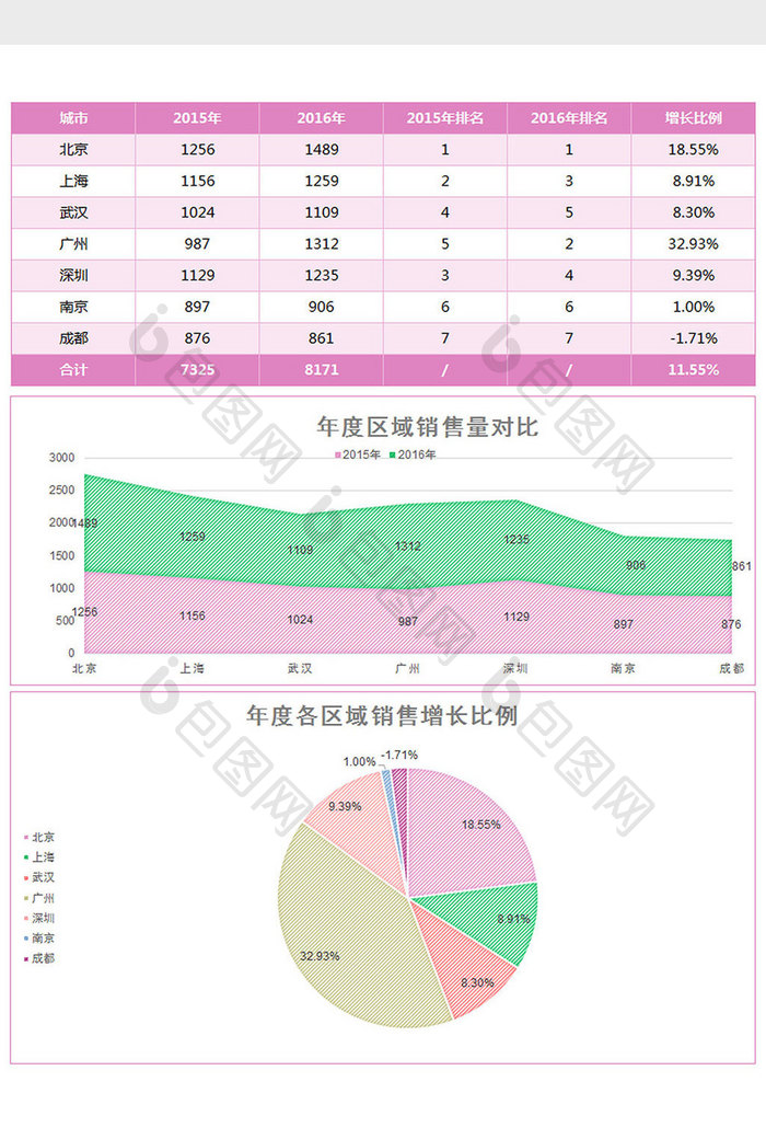 实用不同区域销售量对比excel模板