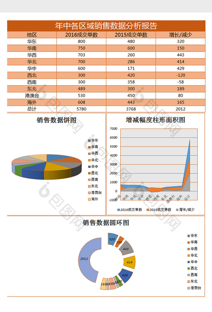 年中各区域数据excel表格模板