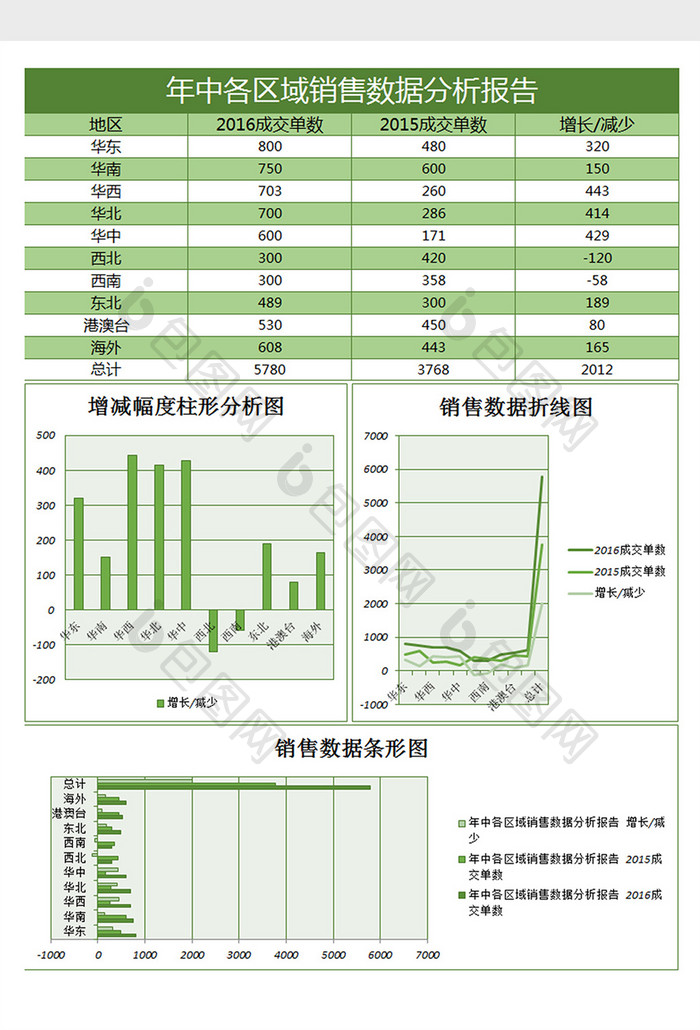 年中各区域数据报告excel表格模板