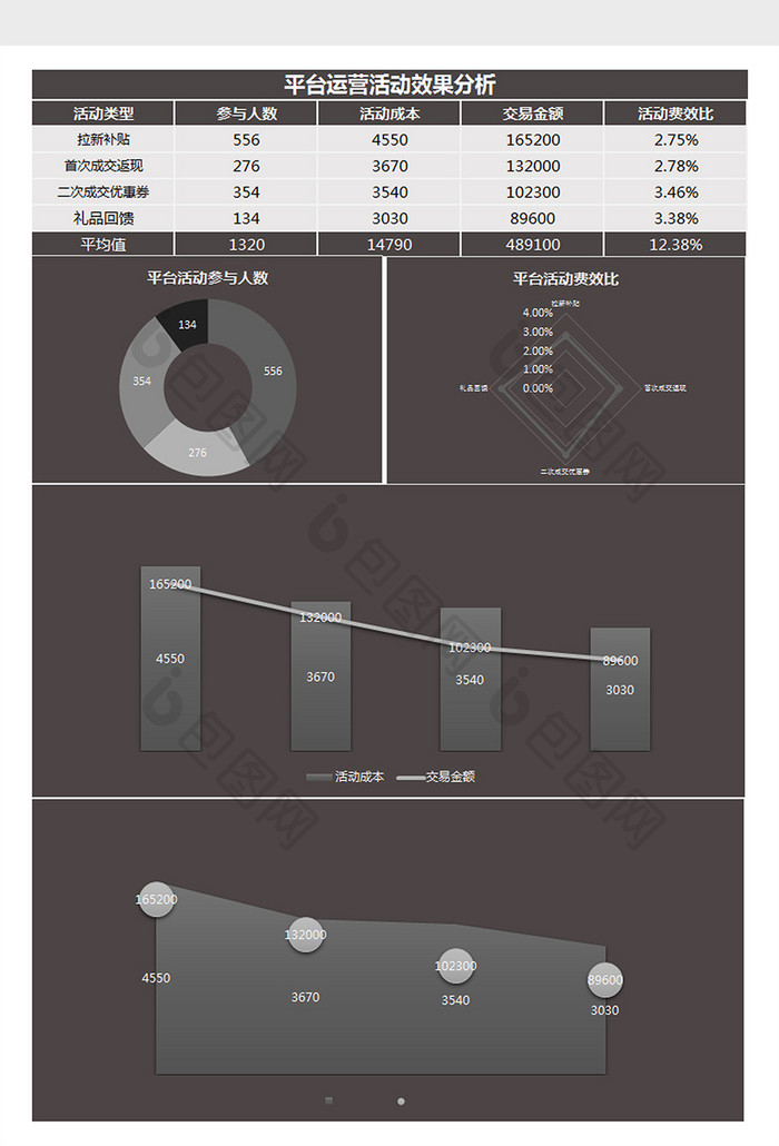 平台运营活动效果分析Excel模板