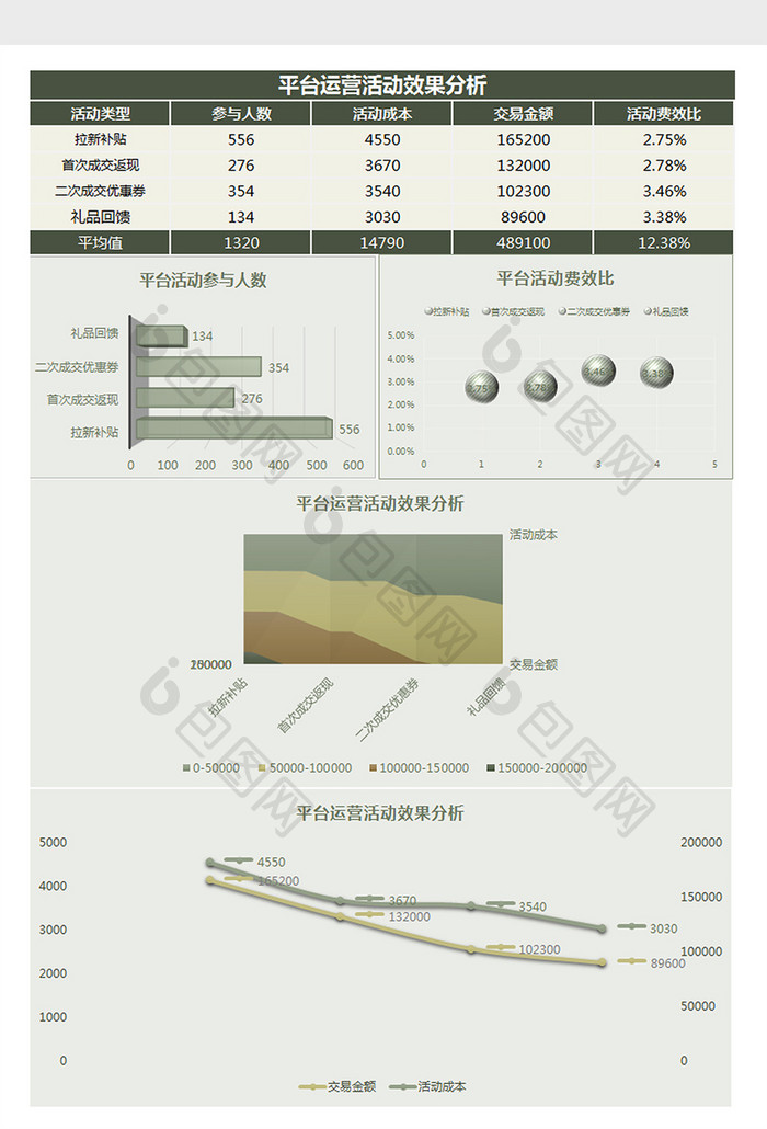 平台运营活动效果分析Excel模板