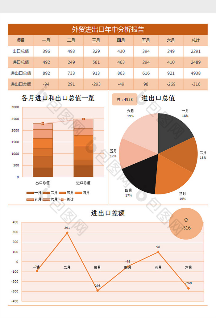 外贸进出口年中数据分析excel表格模板