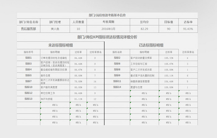 绩效考核结果分析管理系统excel表模板