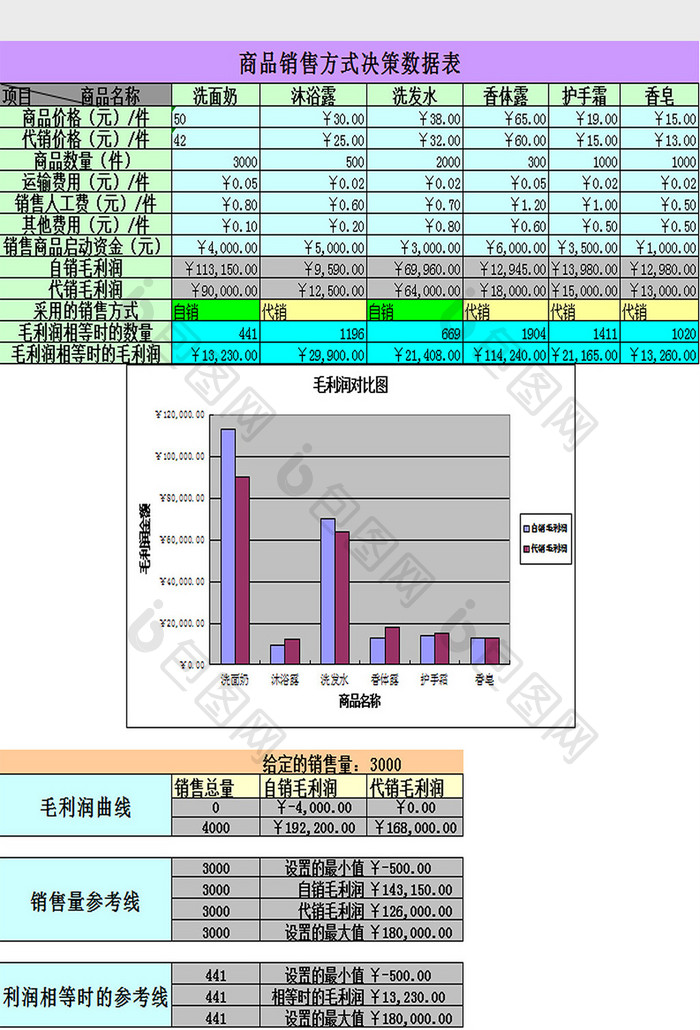 商品销售方式决策excel模板