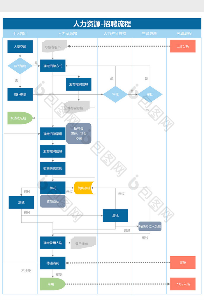 人力资源招聘流程图Excel模板