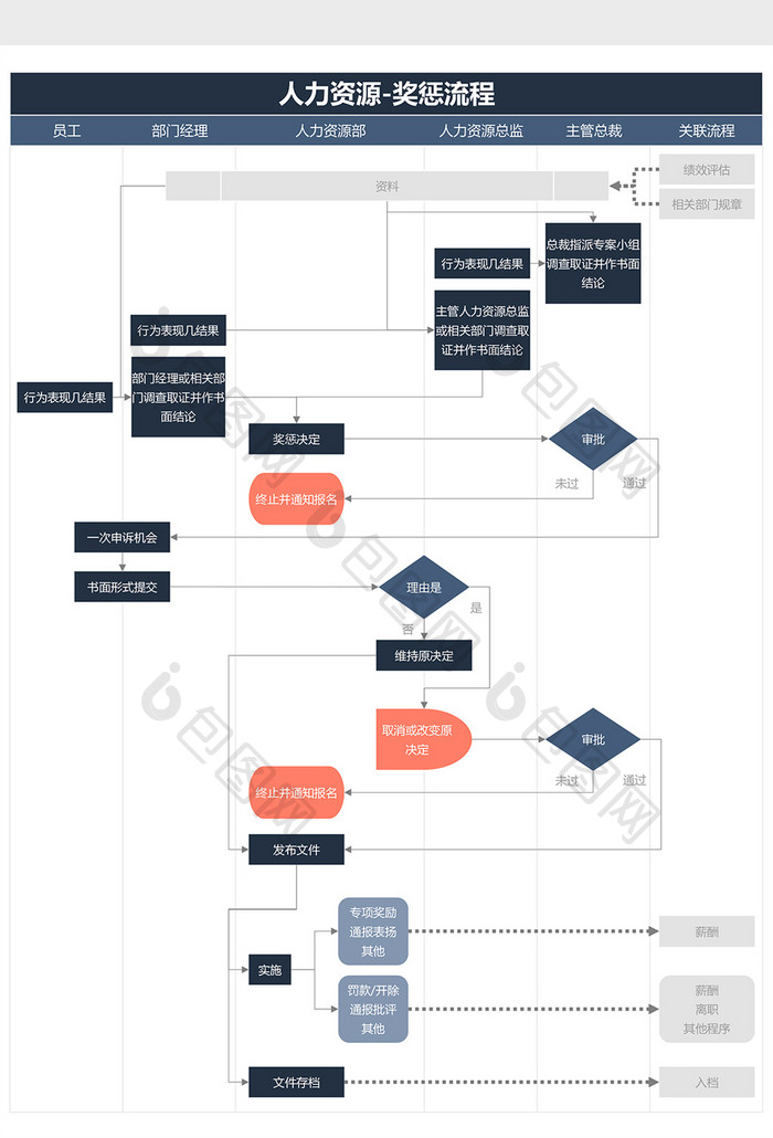 人力资源奖惩流程图Excel模板