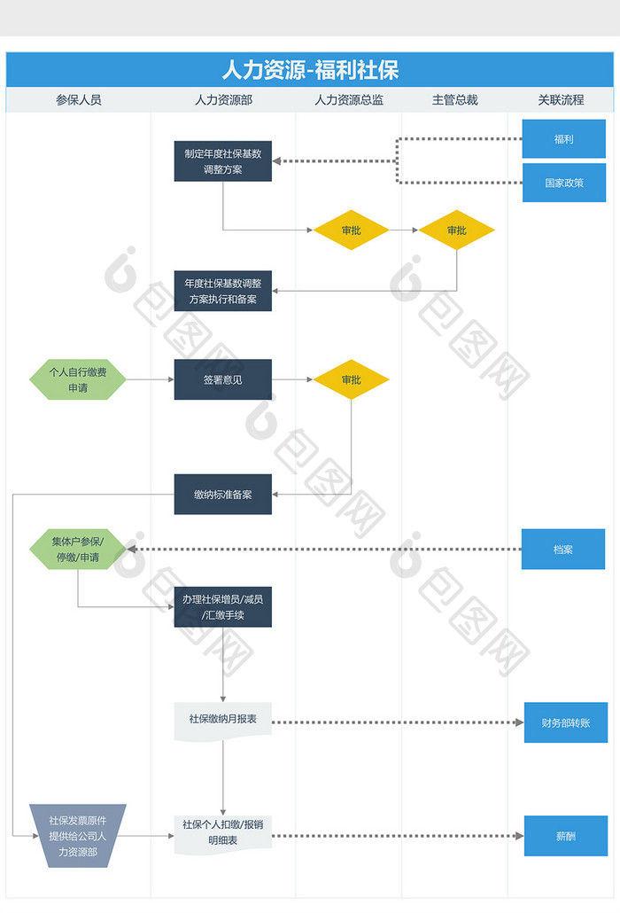 人力资源福利流程图Excel模板