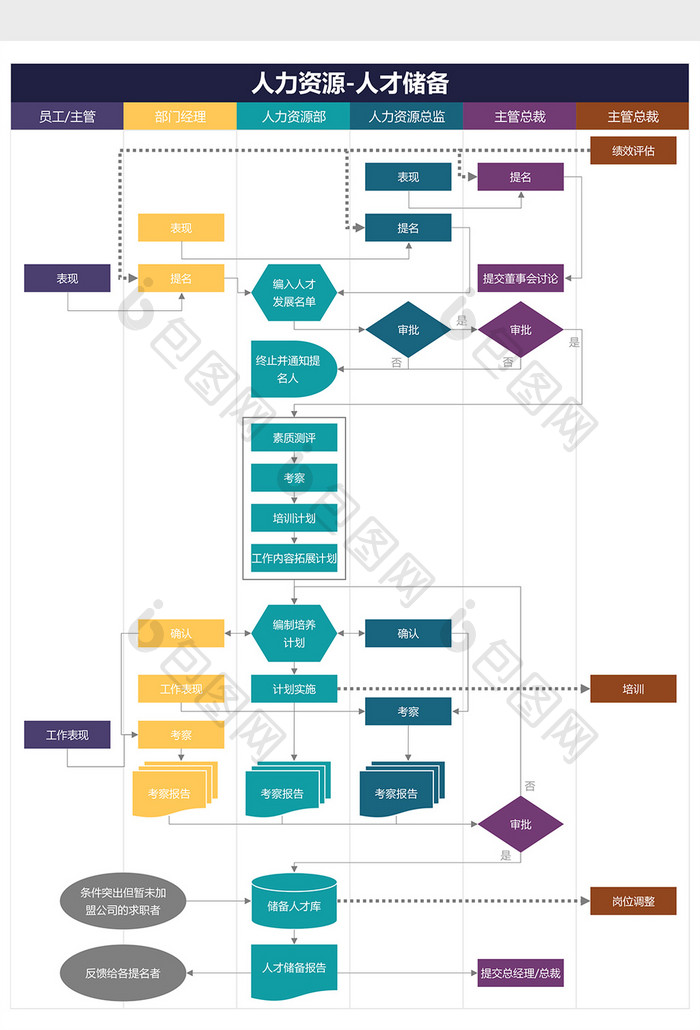 人力资源人才储备流程图Excel模板