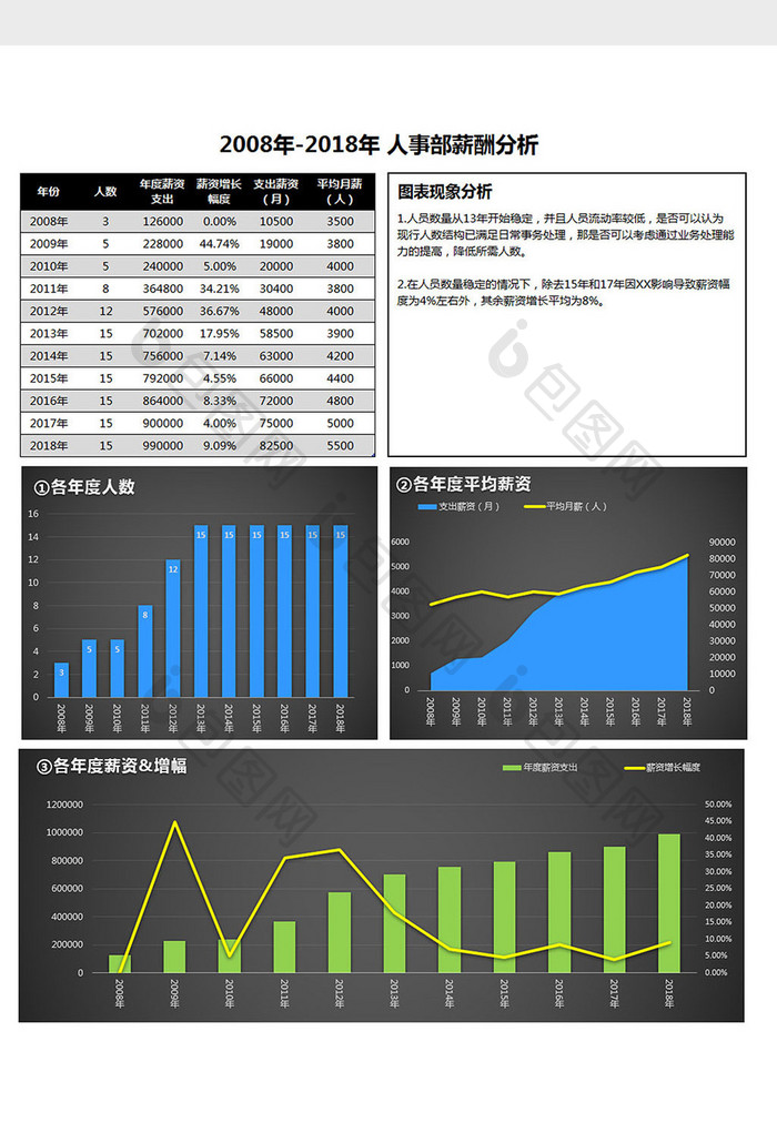 可视化暗色人事薪酬分析Excel模板