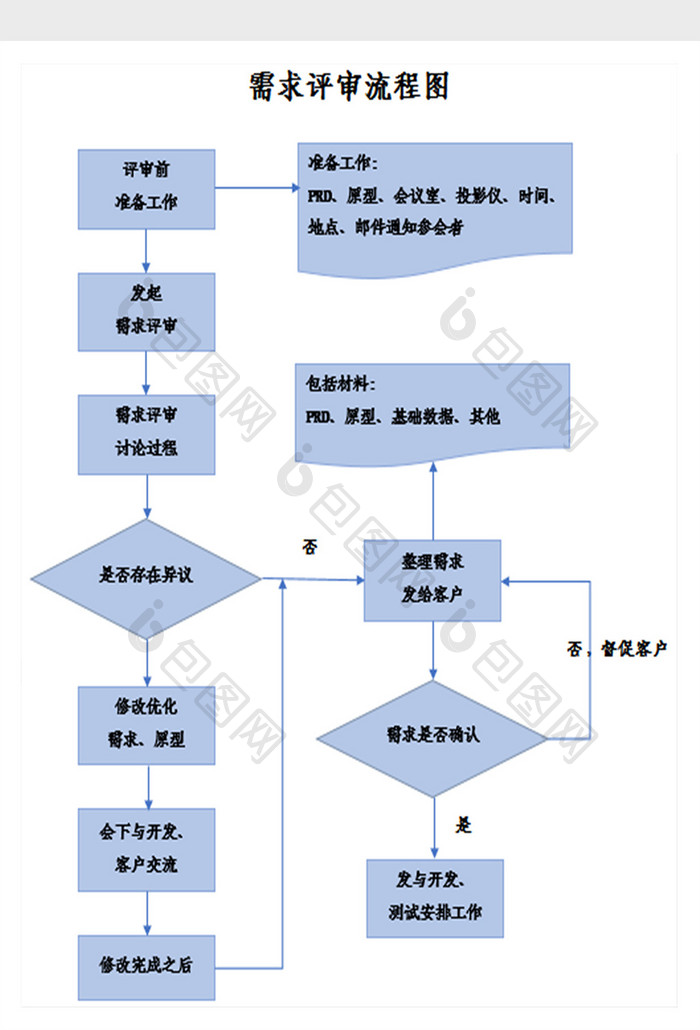 需求评审流程图Excel模板