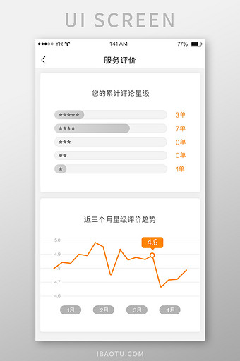 橙色简约风格卡片式服务评价折线图展示界面图片