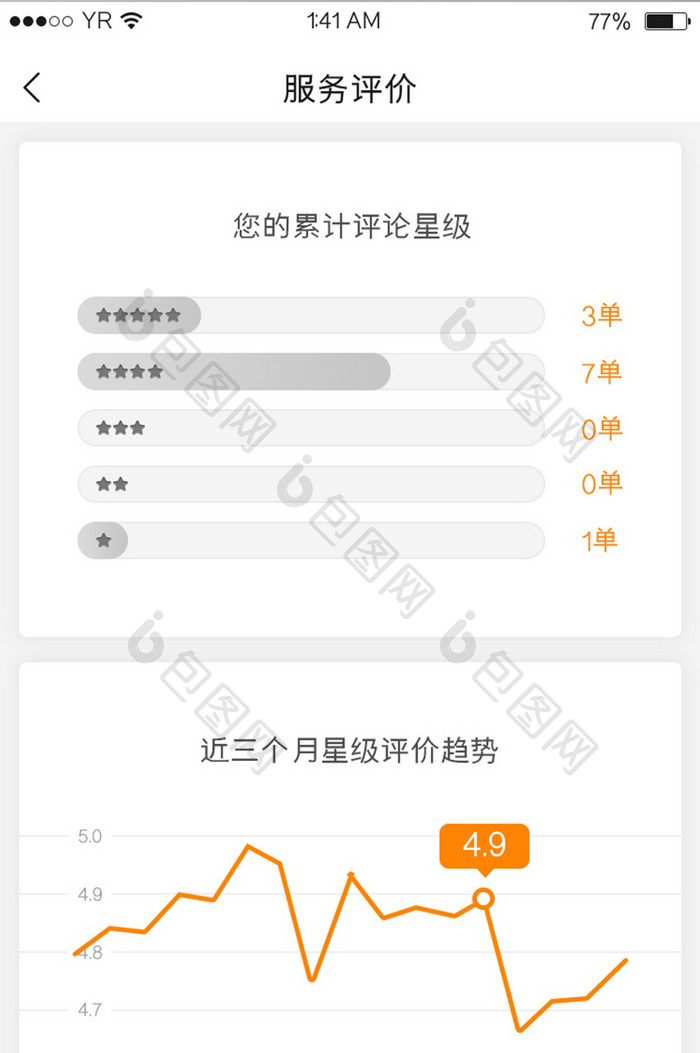 橙色简约风格卡片式服务评价折线图展示界面