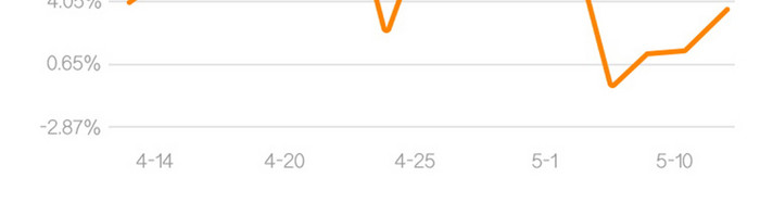 橙色简约风格金融股票基金收益界面