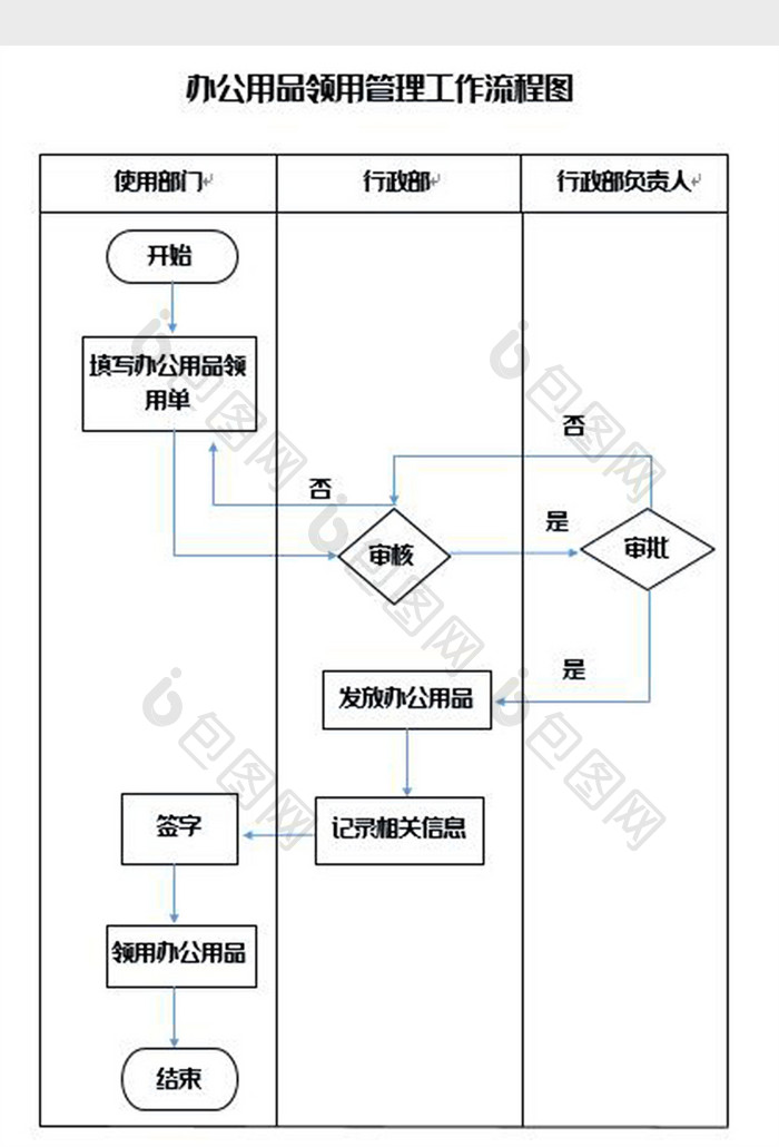 办公用品领用管理工作流程图Word模板