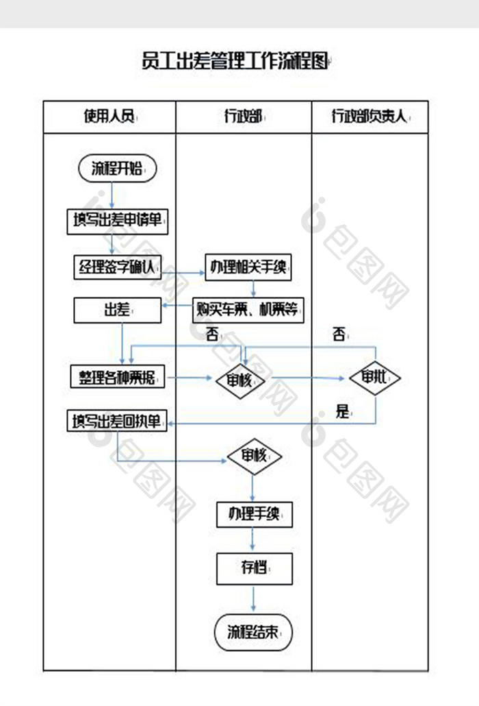 员工出差管理工作流程图Word模板