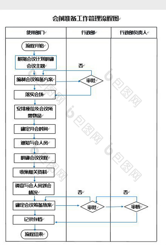 会前准备工作管理流程图Word模板