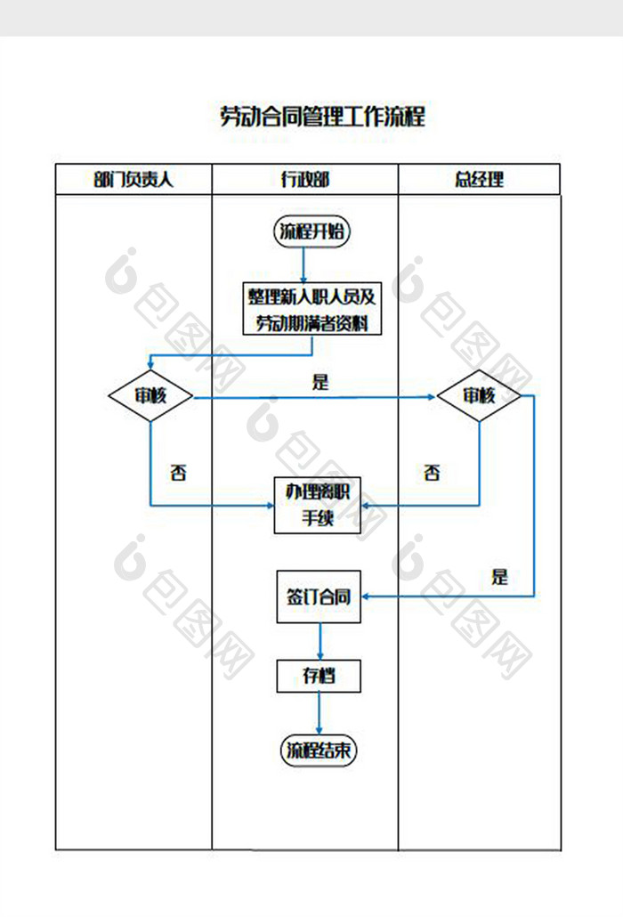 劳动合同管理工作流程图Word模板