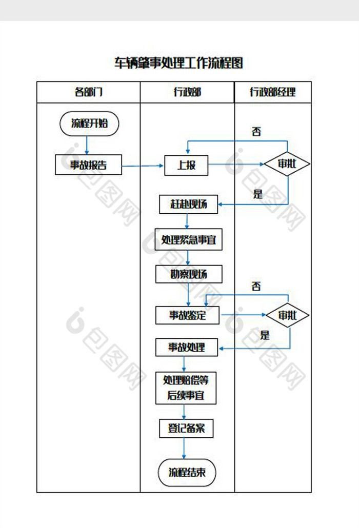 車輛肇事處理工作流程圖word模板