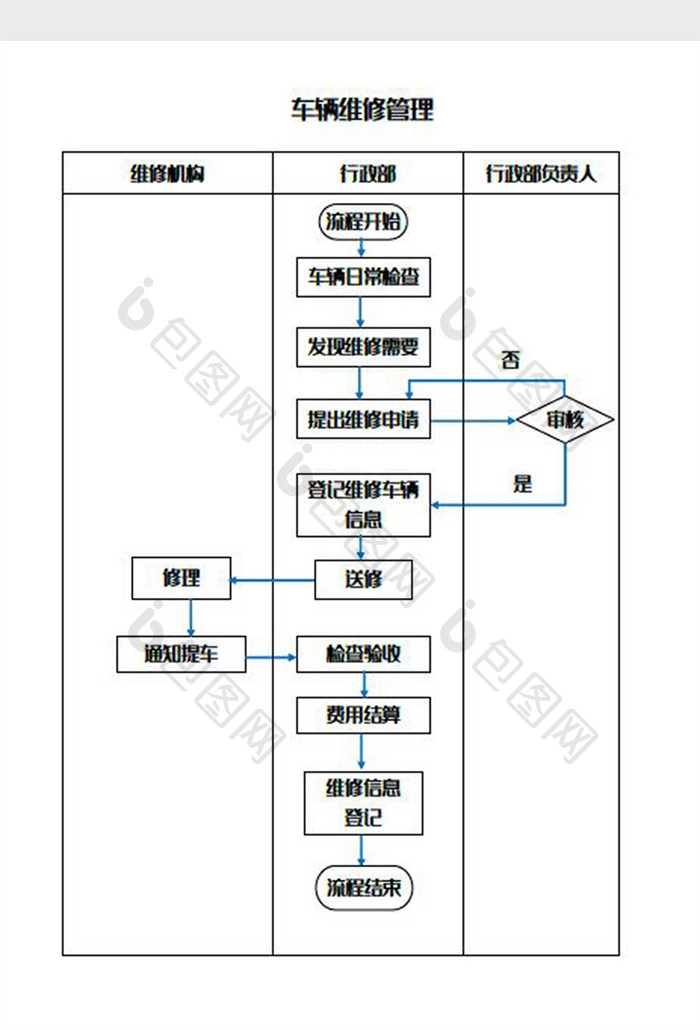 车辆维修管理流程图Word模板