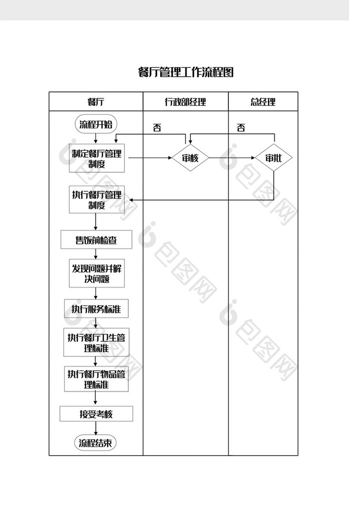餐厅工作管理流程图Word模板