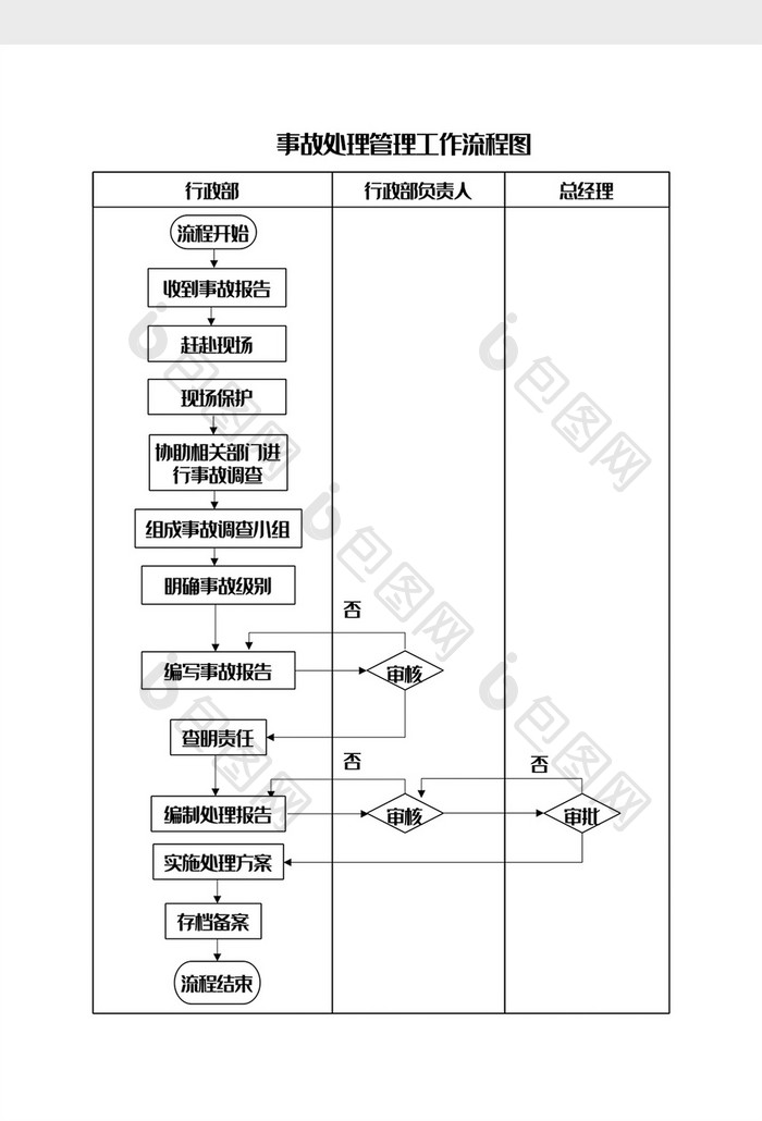 事故处置管理工作流程图Word模板