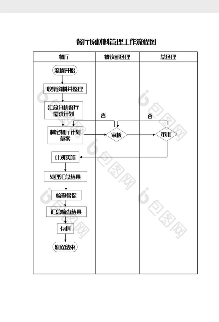 餐厅原材料管理工作流程图Word模板