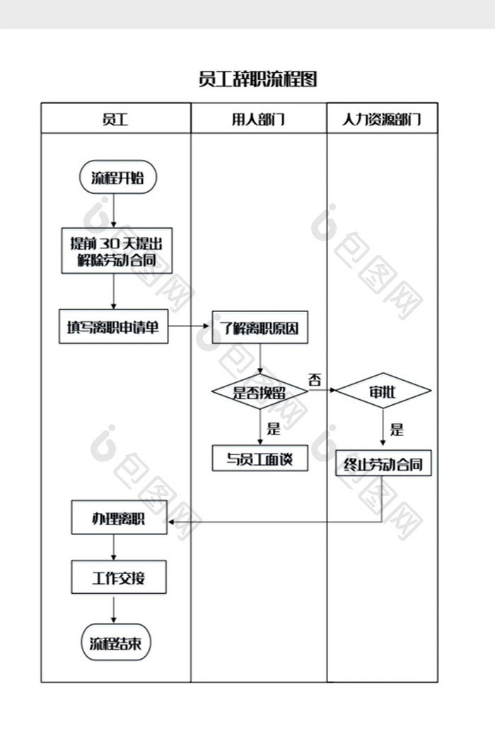 员工辞职管理流程图Word模板