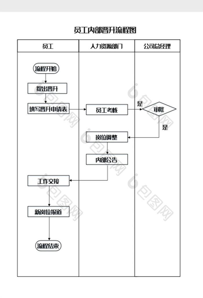 员工晋升管理流程图Word模板