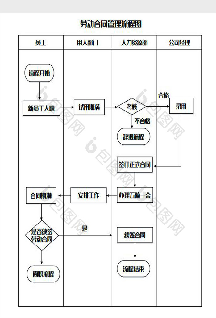 劳动合同管理流程图Word模板