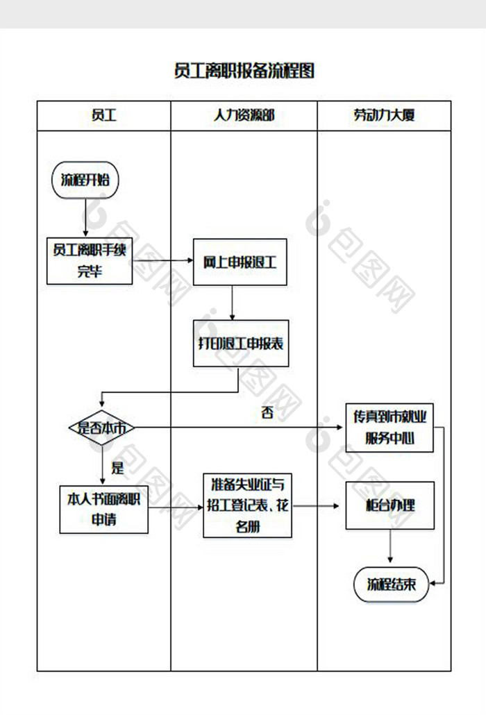 员工离职报备流程图Word模板