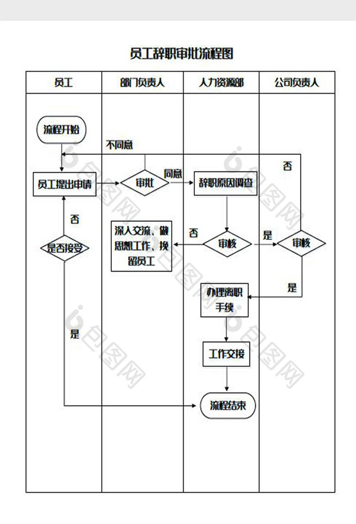 员工辞职审批流程图Word模板