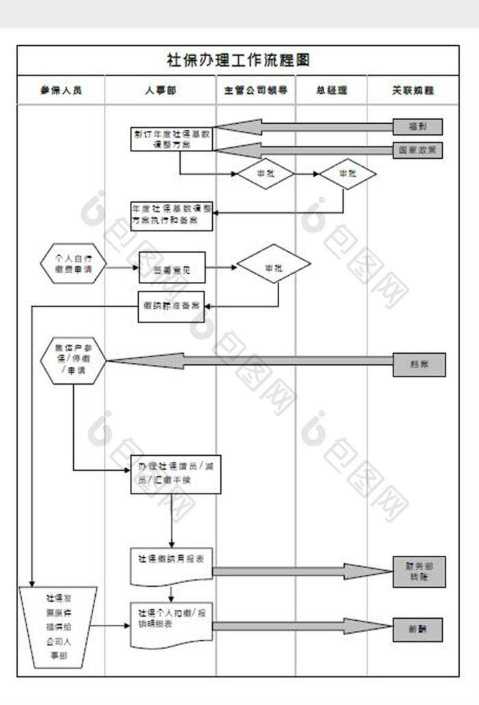 社保办理工作流程图word模板