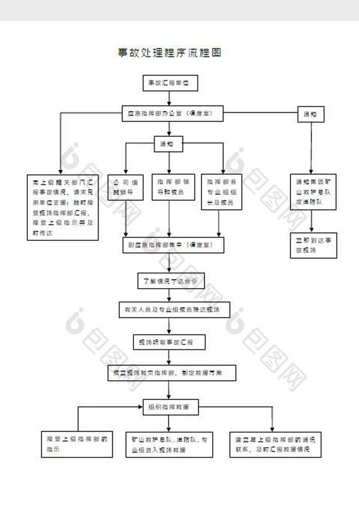 事故处理程序流程图Word模板