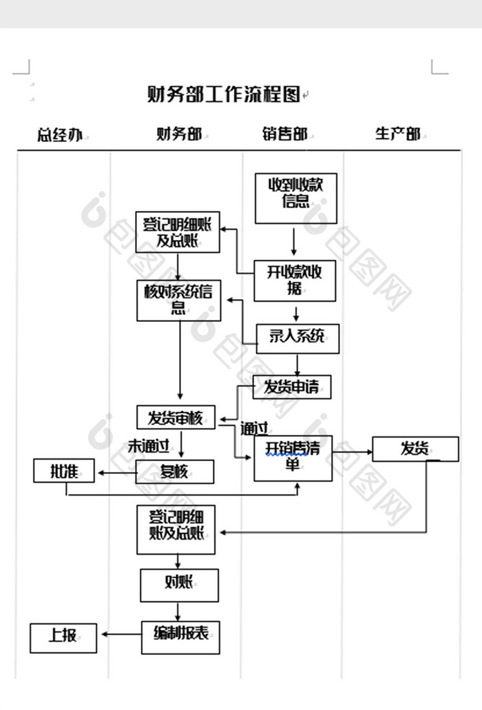 简洁财务工作流程图word模板