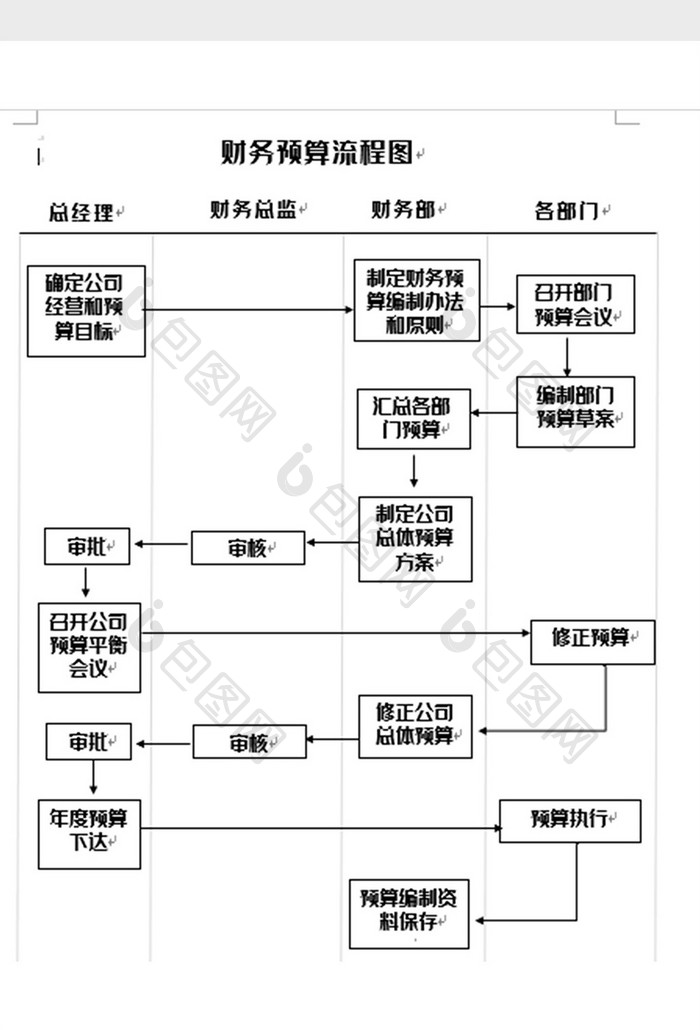 简洁财务预算流程图Word模板