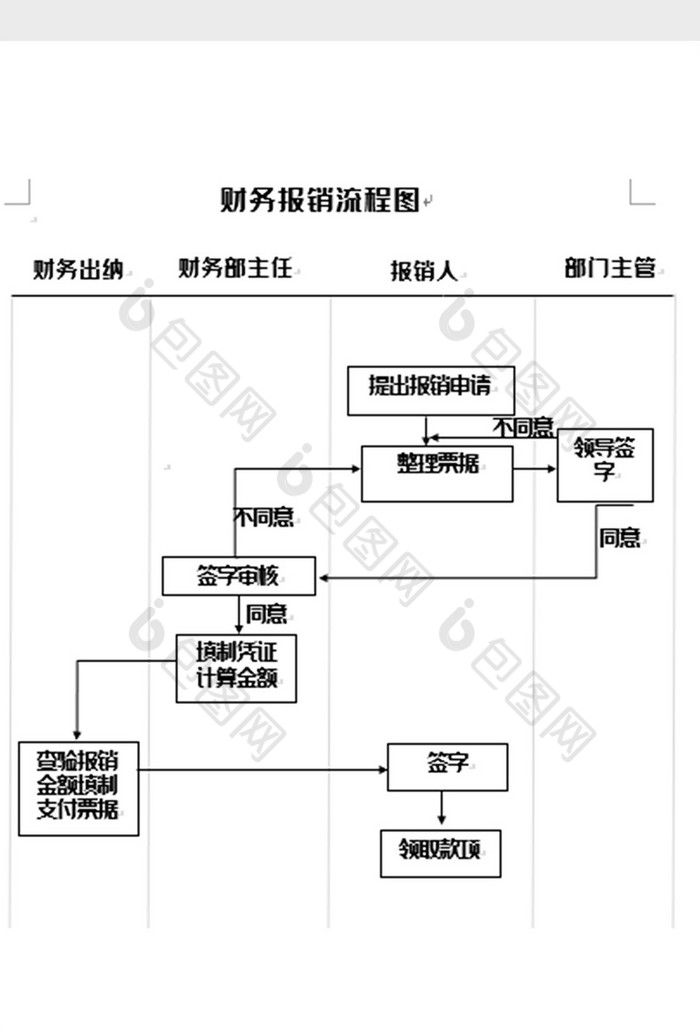 簡潔財務報銷流程圖word模板