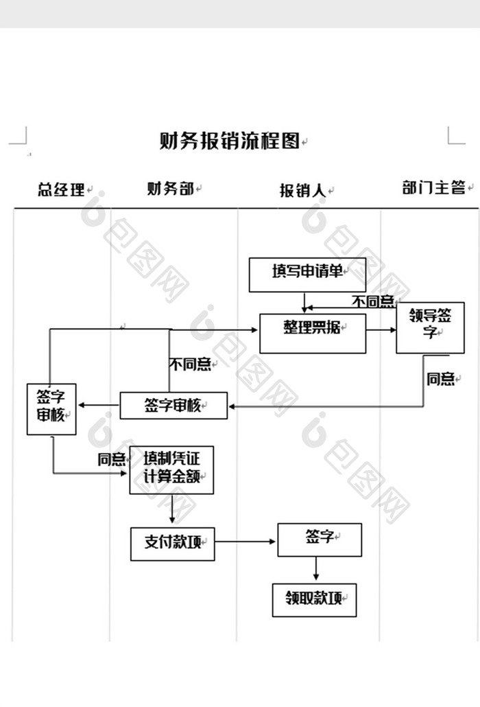 财务 报销流程图word模板