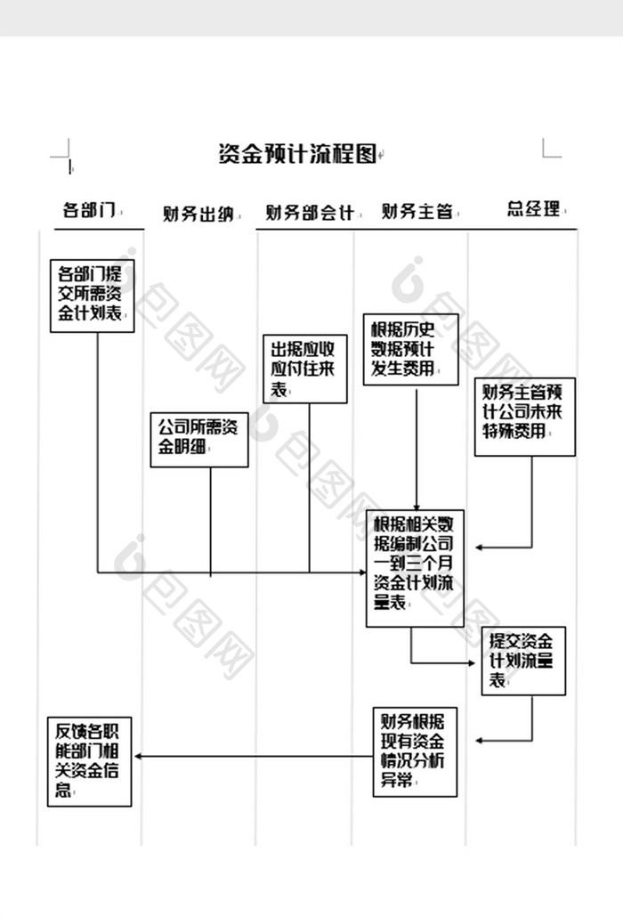 简洁资金预计流程图word模板