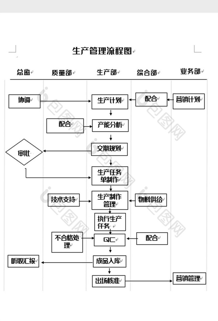 簡單生產管理流程圖word模板