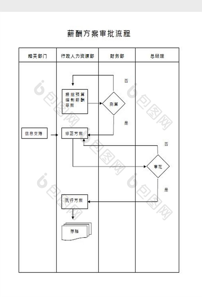 薪酬方案审批管理流程图Word模板