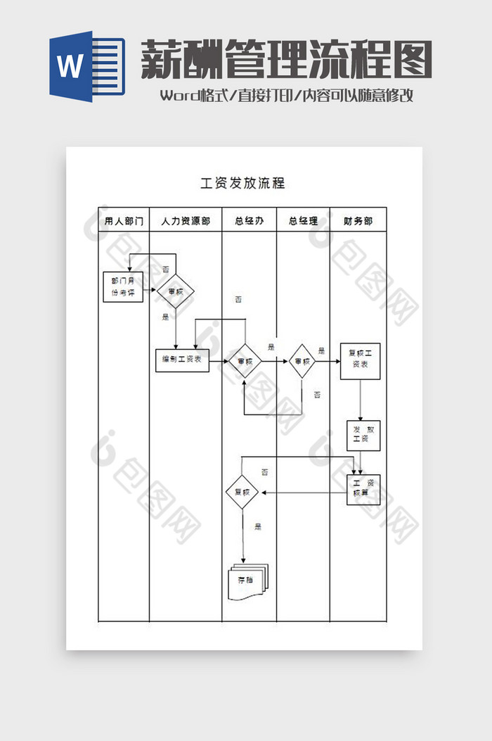 薪酬工资管理流程图Word模板图片图片