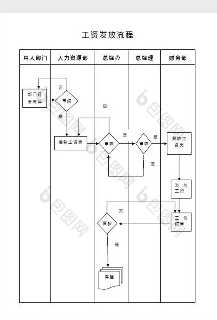 薪酬（工资）管理流程图Word模板