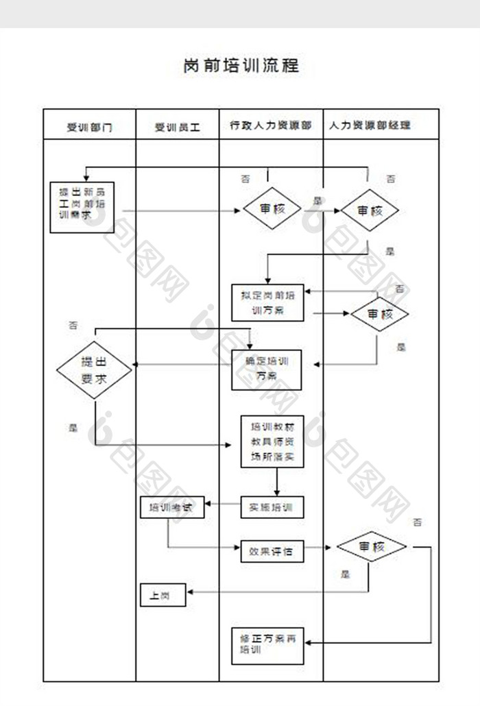 岗前培训管理流程图Word模板